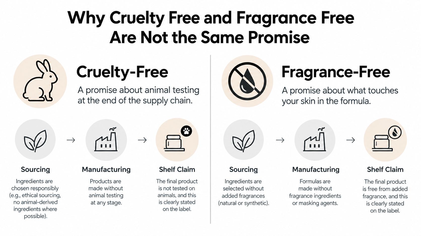 An infographic explaining the differences between cruelty-free and fragrance-free labels in skincare product manufacturing.