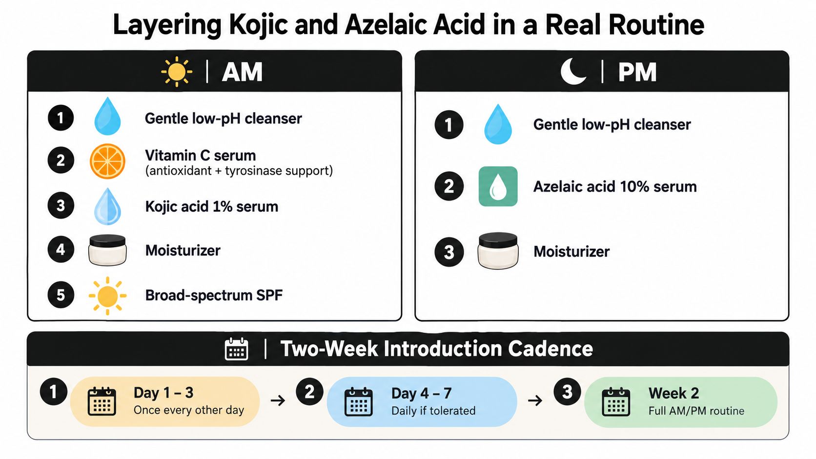 A skincare routine infographic showing how to layer Kojic acid and Azelaic acid for morning and evening.
