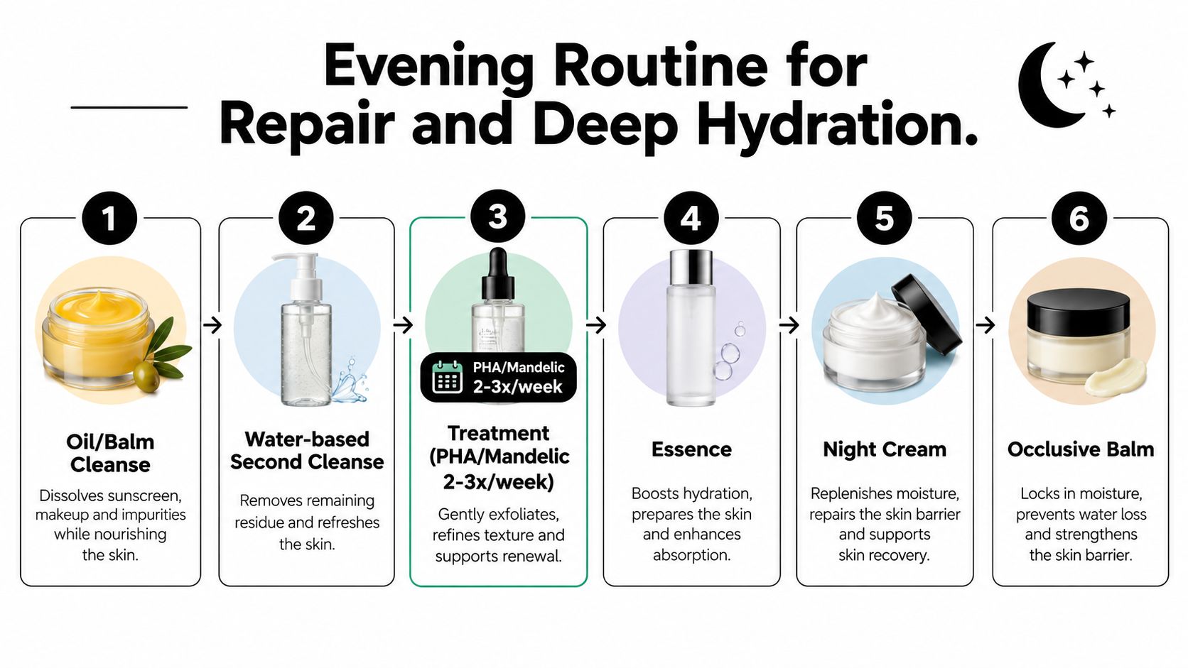 An infographic detailing a six-step evening skincare routine for deep hydration and skin barrier repair.