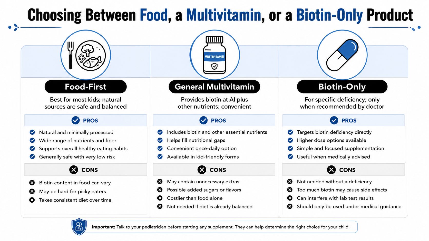 A comparison chart outlining the pros and cons of using food, multivitamins, or biotin-only products for children.