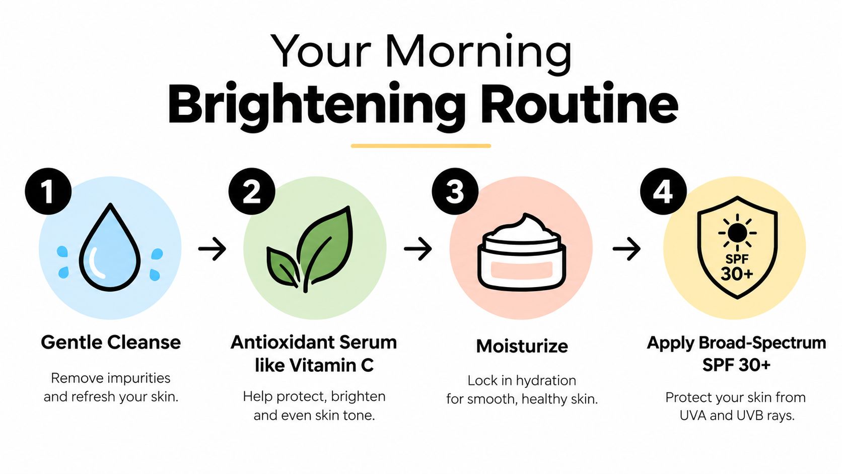 A four-step morning brightening skincare routine infographic illustrating cleansing, antioxidant serum, moisturizing, and sunscreen application.