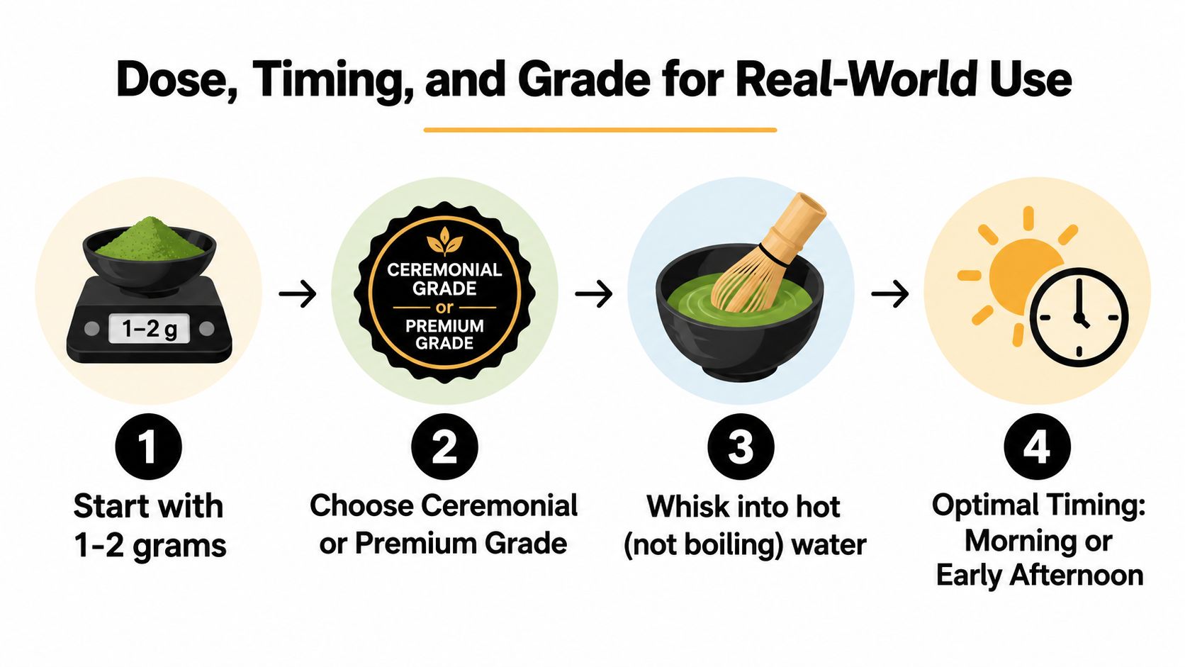 An infographic showing four steps for preparing matcha tea, including dosage, grade selection, preparation, and timing.