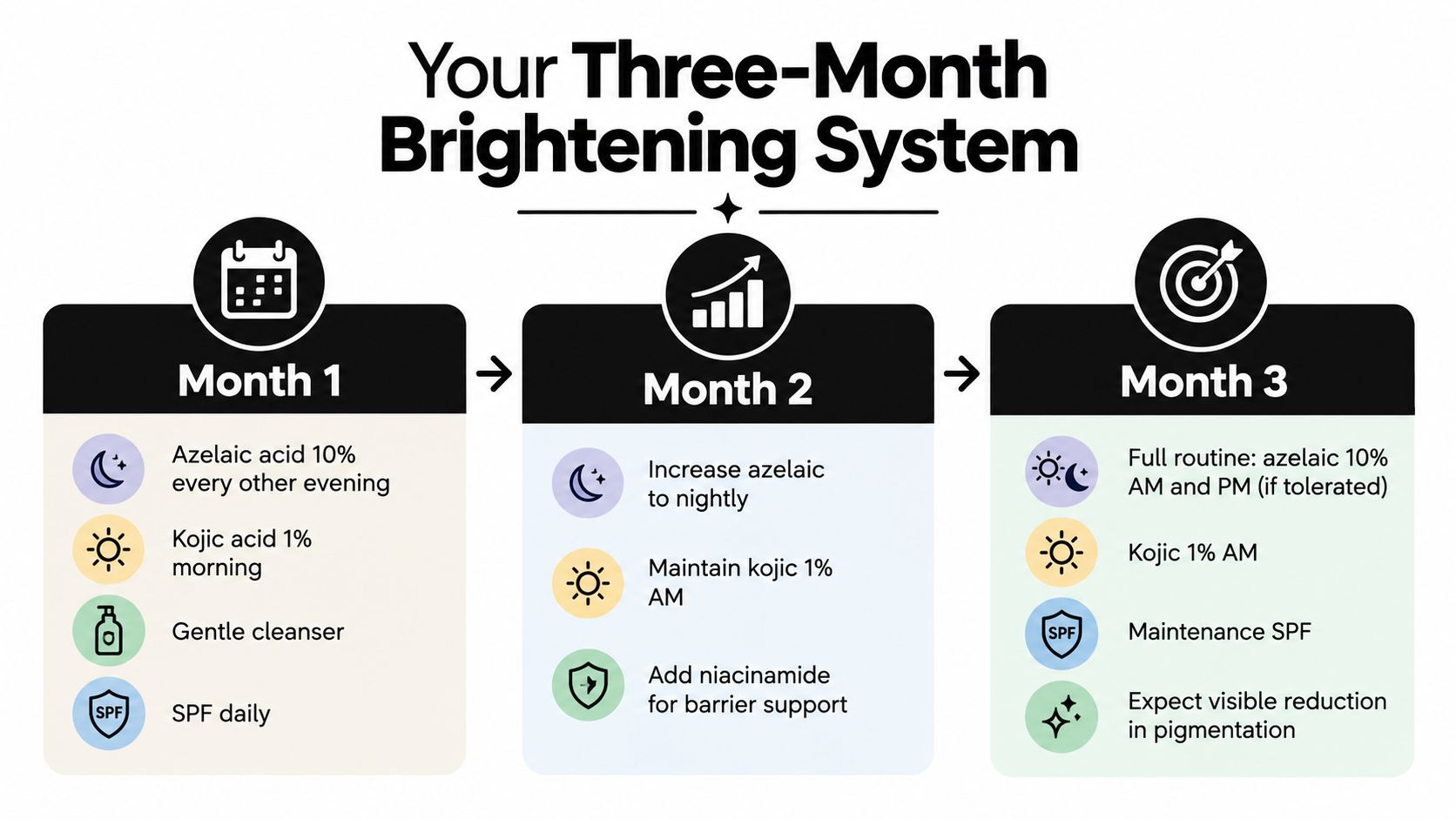 A three-month skincare routine infographic for brightening skin using azelaic acid, kojic acid, and SPF.