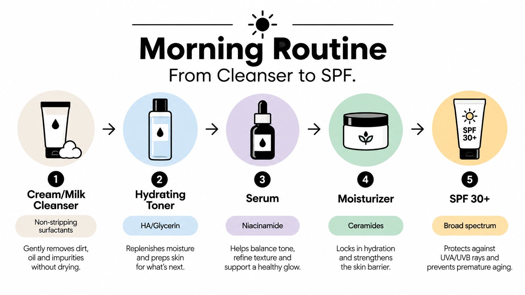A step-by-step morning skincare routine infographic featuring five products from cleanser to SPF 30 plus.