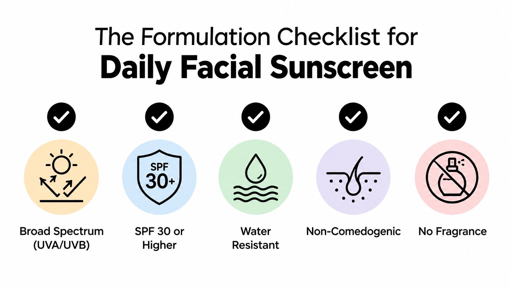 A checklist infographic illustrating five key criteria for selecting an effective daily facial sunscreen product.