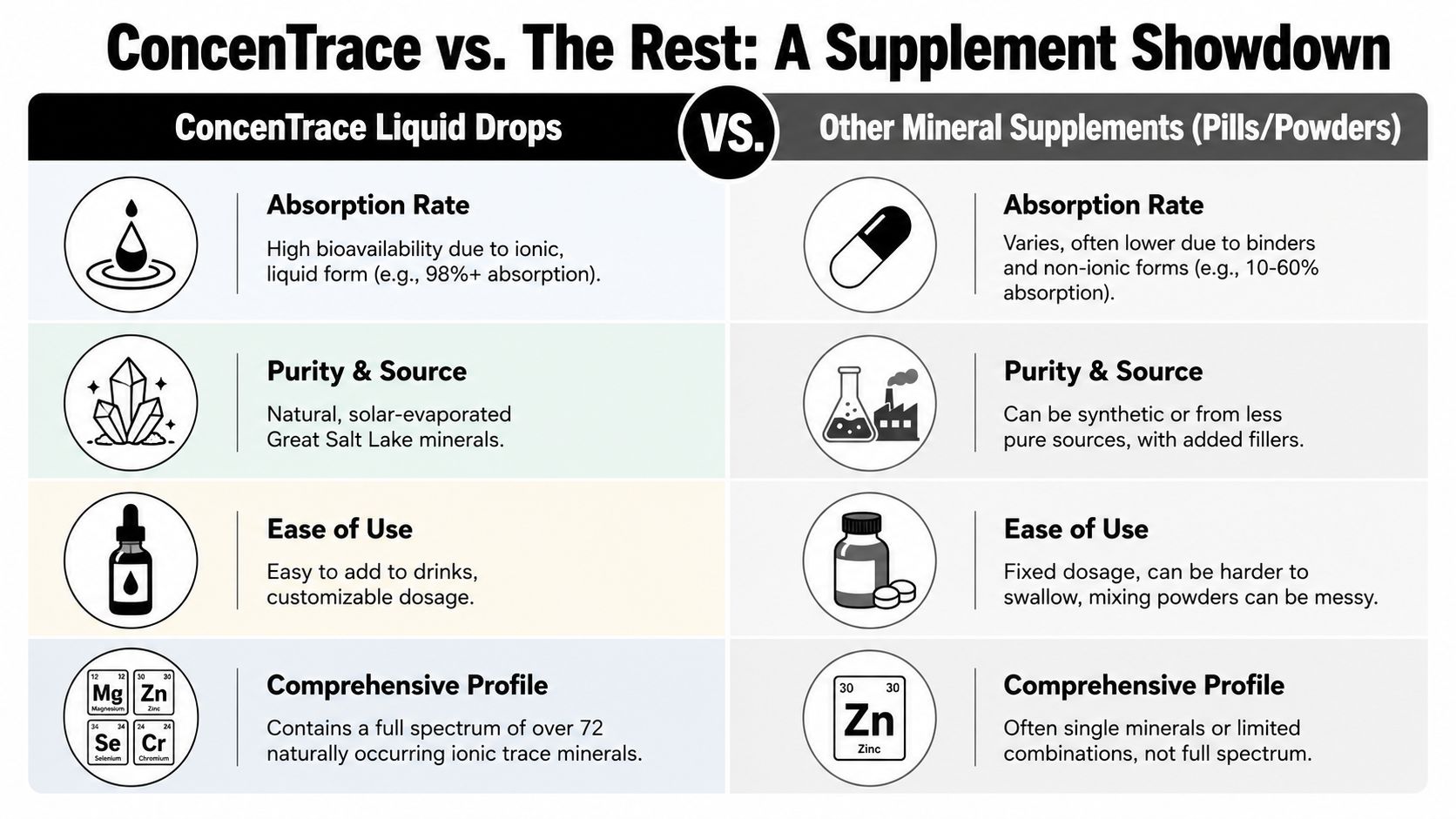 A comparison chart showing benefits of ConcenTrace liquid drops versus traditional pill and powder mineral supplements.