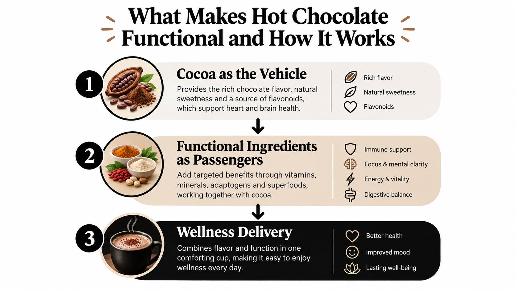 A diagram explaining how functional hot chocolate combines cocoa with wellness ingredients for health benefits.