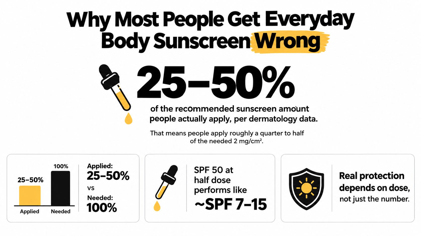An infographic showing that most people apply only 25 to 50 percent of the recommended body sunscreen dose.