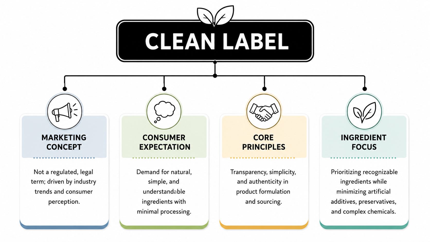 An infographic titled Clean Label explaining marketing concepts, consumer expectations, core principles, and ingredient focus in food.