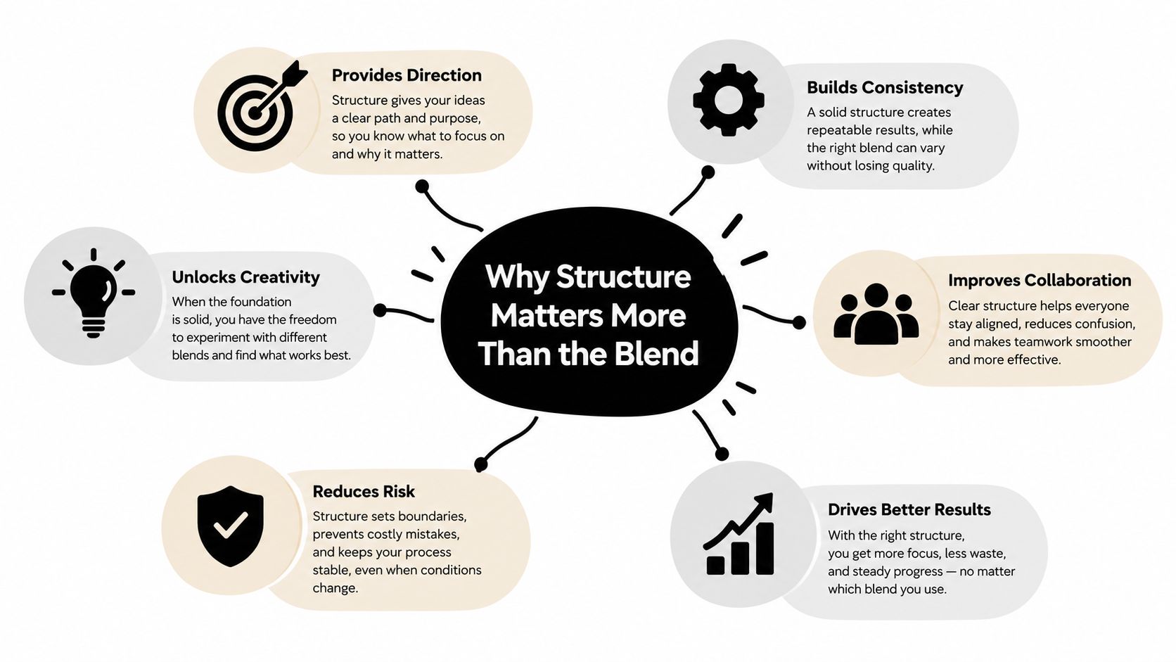 A diagram illustrating why structure is more important than specific blends in a process.