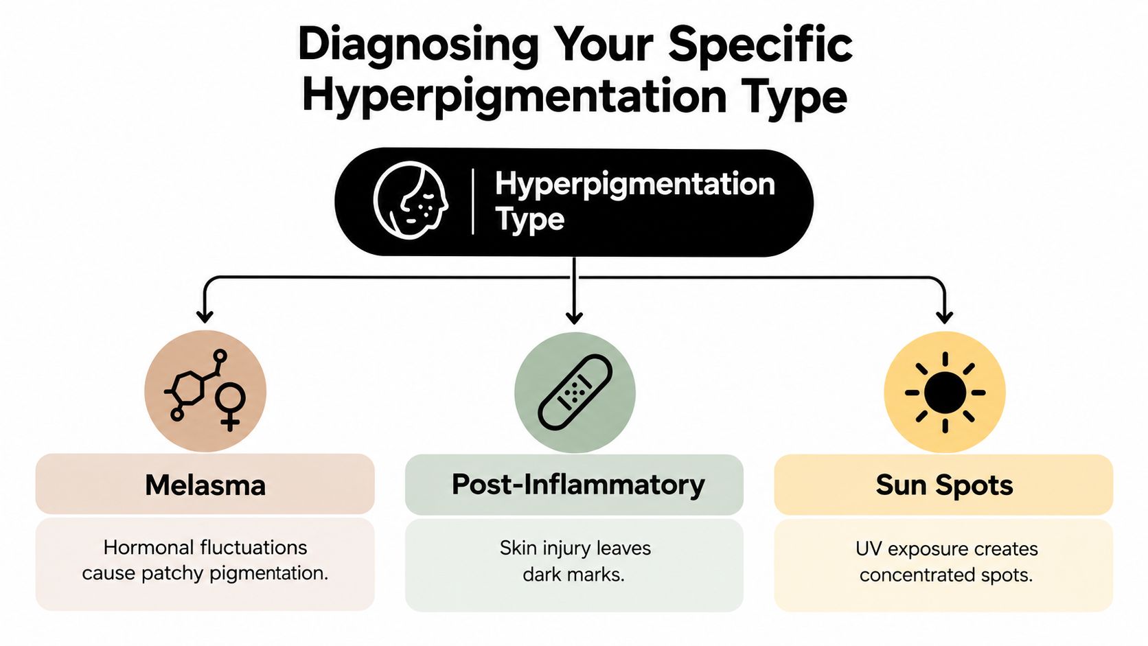 A diagnostic chart illustrating the three main types of hyperpigmentation: Melasma, Post-Inflammatory, and Sun Spots.