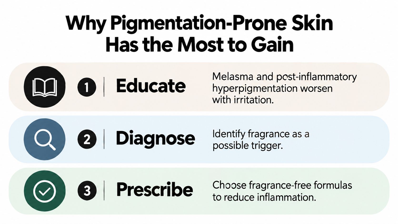 A three-step infographic on how to manage pigmentation-prone skin by educating, diagnosing, and prescribing fragrance-free products.