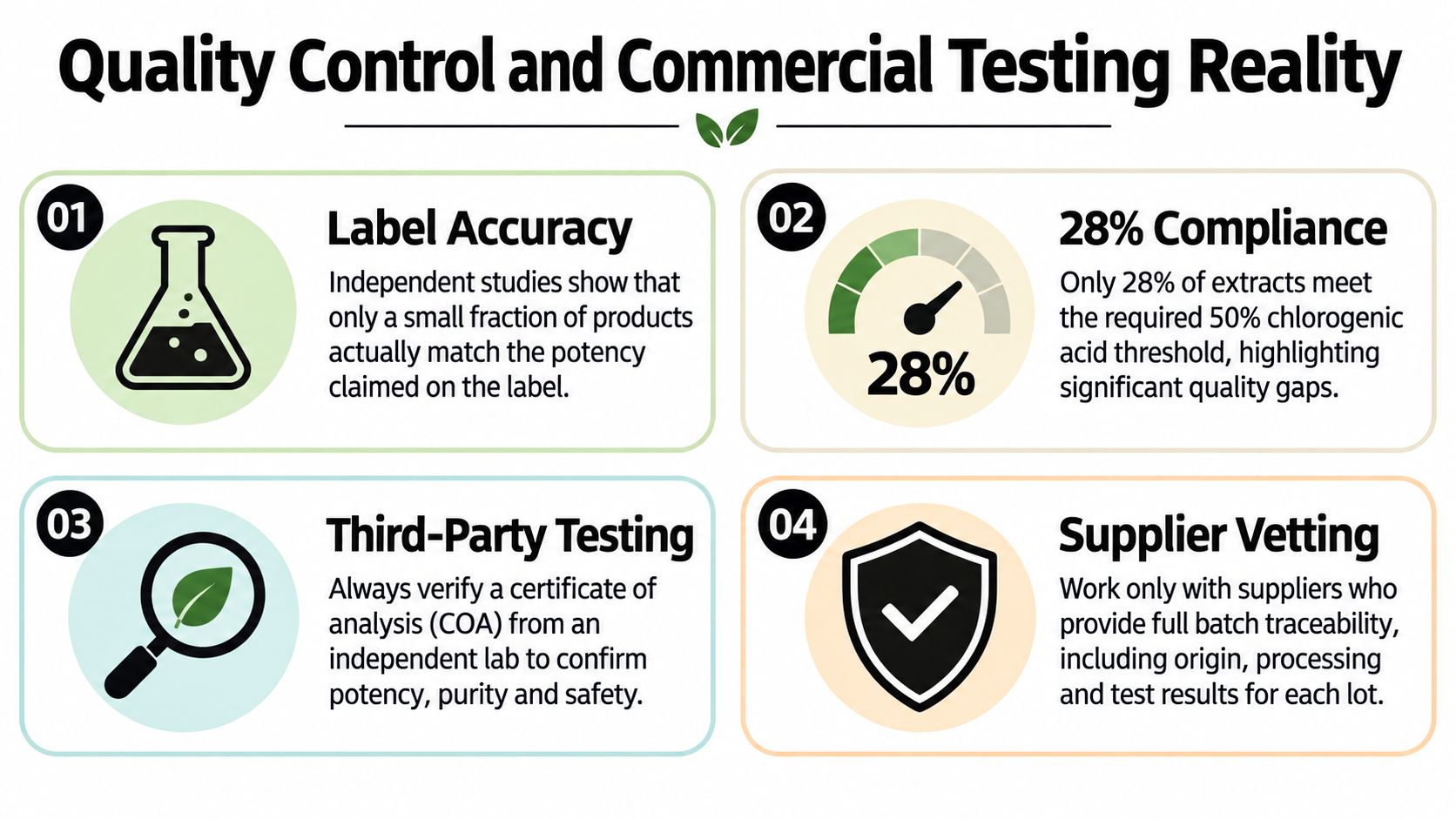 An infographic titled Quality Control and Commercial Testing Reality outlining four key principles for ingredient verification.