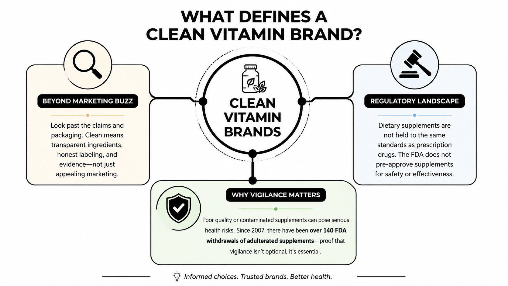 An infographic titled What Defines a Clean Vitamin Brand detailing marketing, regulation, and safety considerations for supplements.