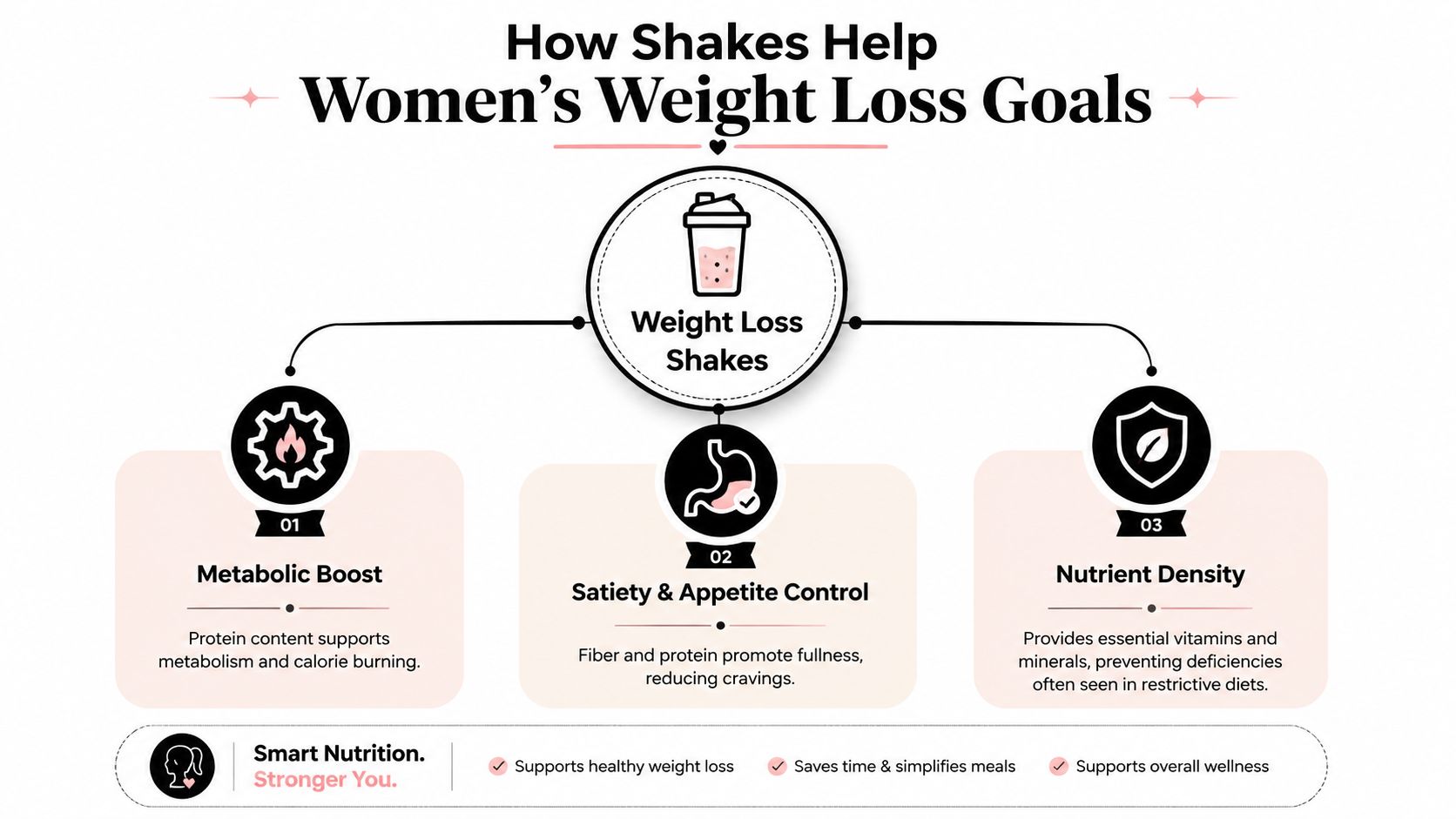An infographic illustrating how weight loss shakes help women achieve their fitness goals through metabolism, satiety, and nutrition.