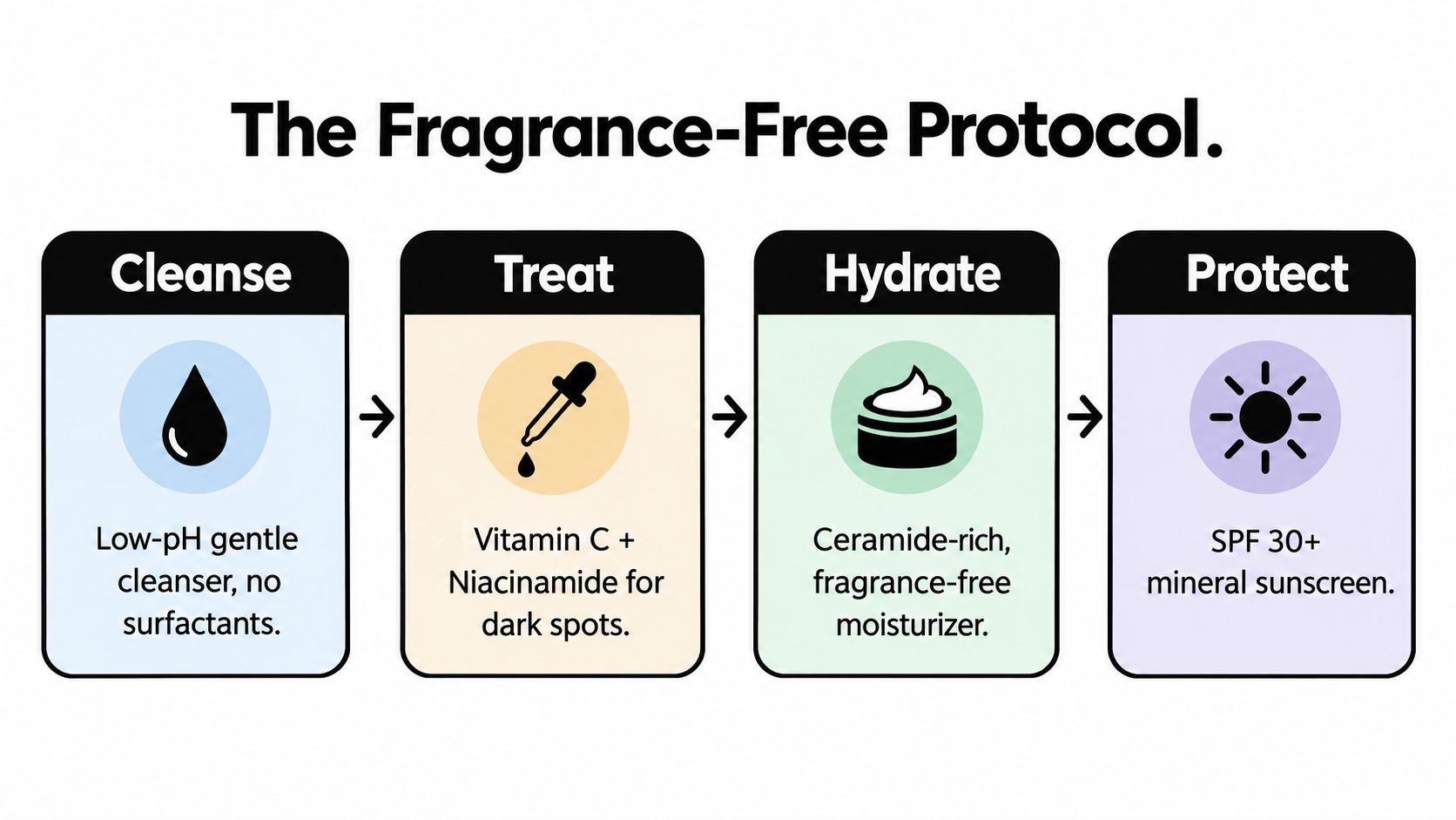 A diagram outlining a four-step fragrance-free skincare protocol featuring cleanse, treat, hydrate, and protect steps.