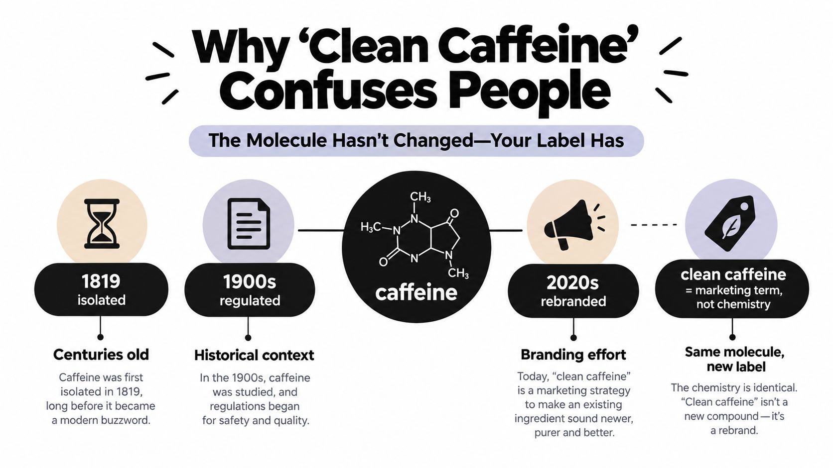 An infographic explaining that clean caffeine is a marketing term, not a different chemical compound.