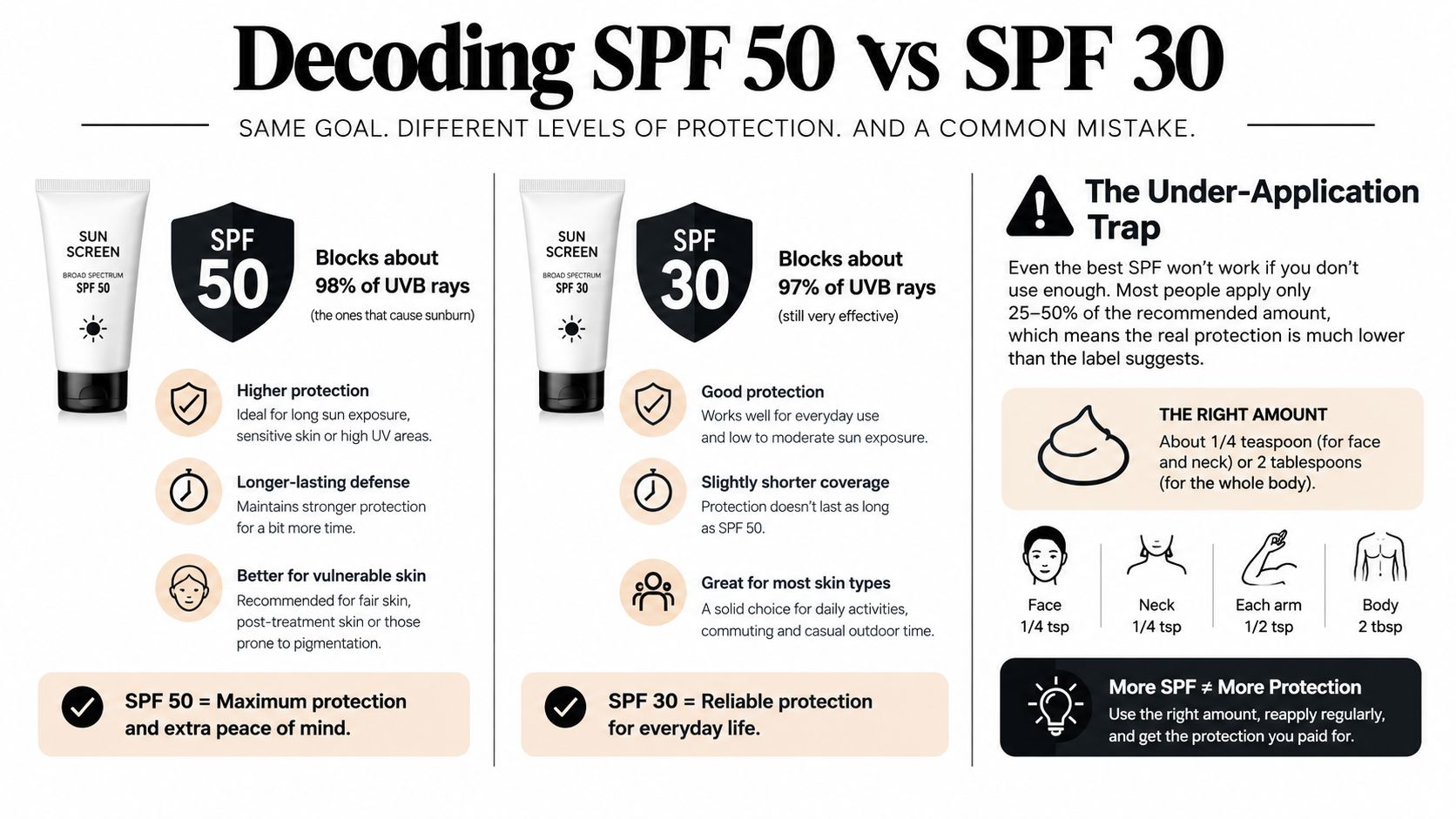 A comparison chart explaining the differences between SPF 50 and SPF 30 sunscreens and correct application amounts.