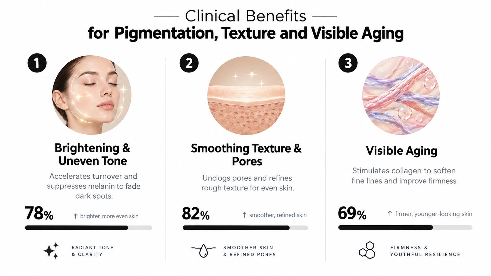 A clinical benefits chart showing improvements in skin brightness, texture, and aging with percentage statistics.