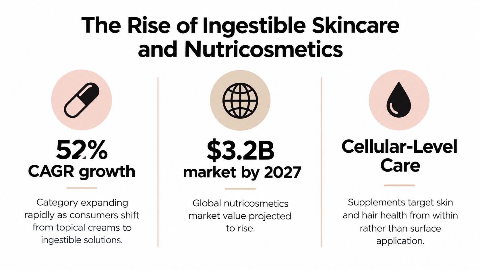 An infographic detailing the growth of the ingestible skincare market, including market projections and consumer trends.