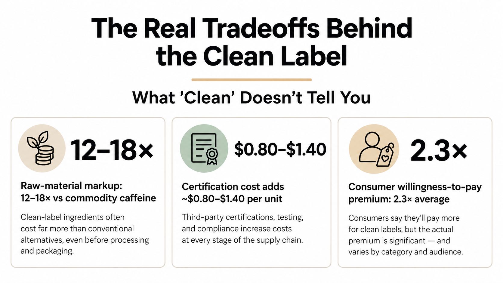 An infographic titled The Real Tradeoffs Behind the Clean Label outlining costs and consumer premiums for clean-label products.