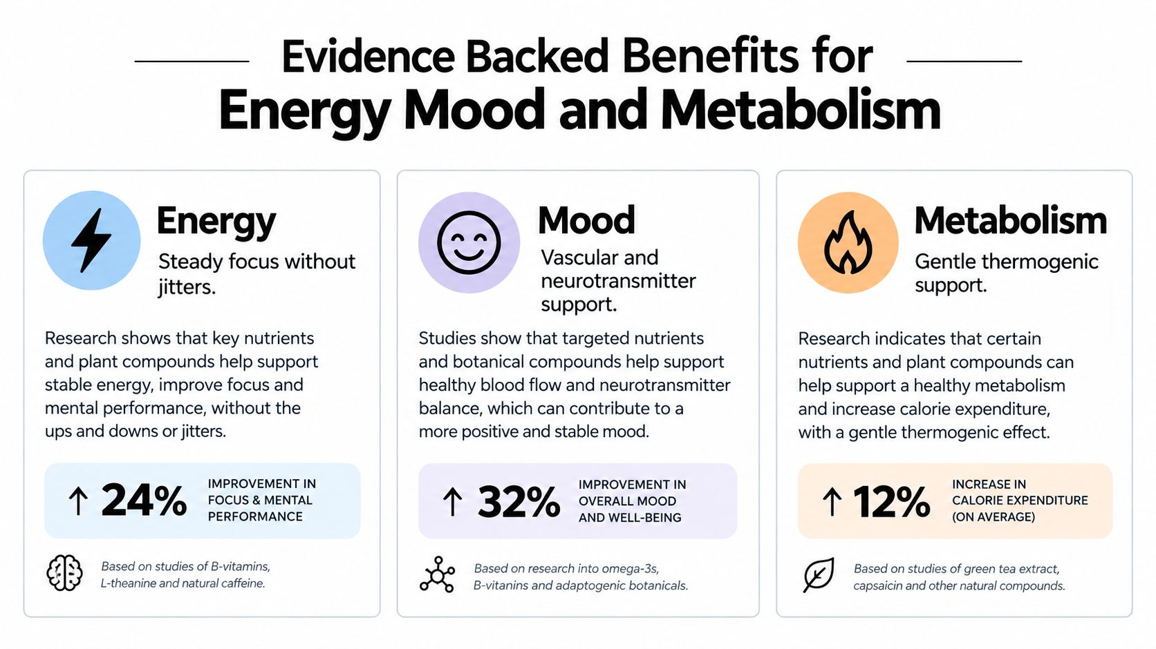 An infographic showing evidence-backed health benefits for energy, mood, and metabolism with specific percentage improvements.
