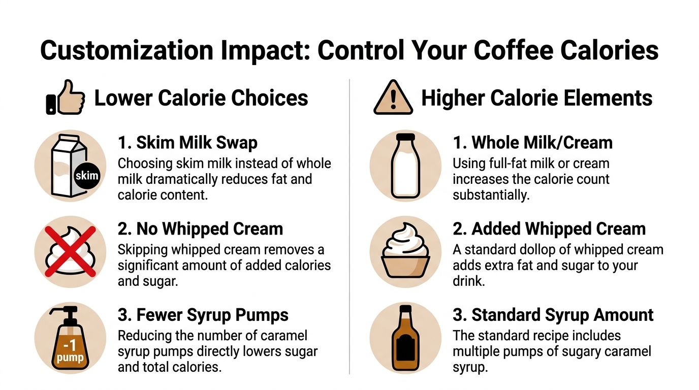 An infographic showing customization tips for lower and higher calorie options in coffee drinks.