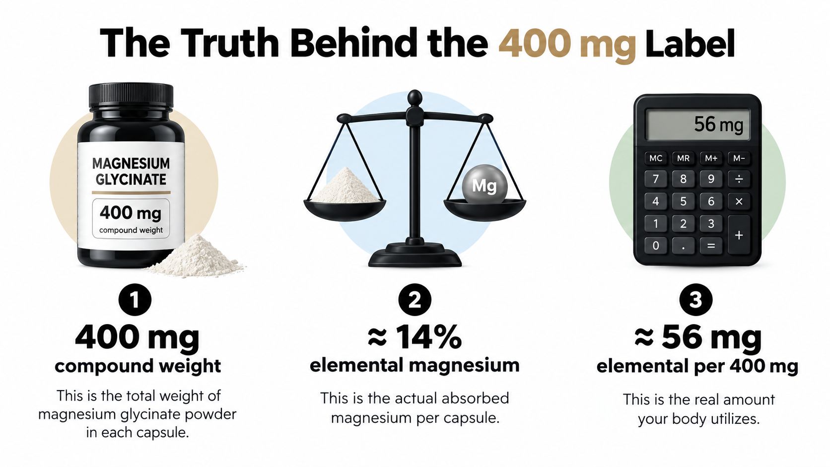 An infographic explaining that 400 mg of magnesium glycinate contains only about 56 mg of elemental magnesium.