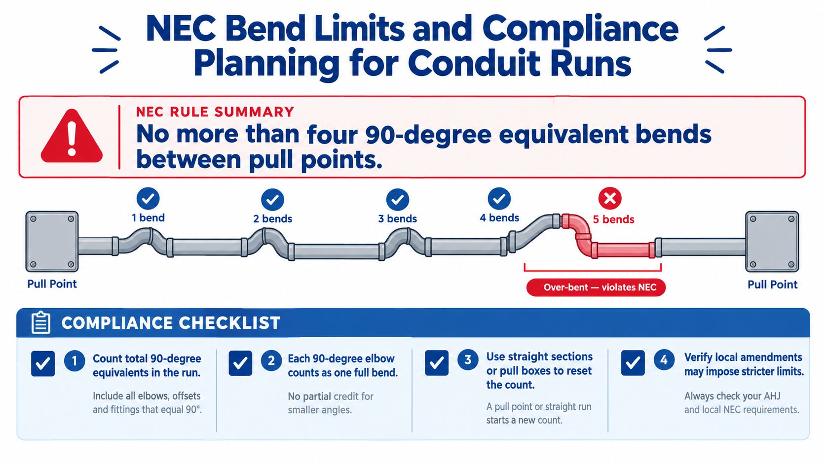 An educational infographic illustrating NEC guidelines for conduit runs showing a maximum of four 90-degree bends.