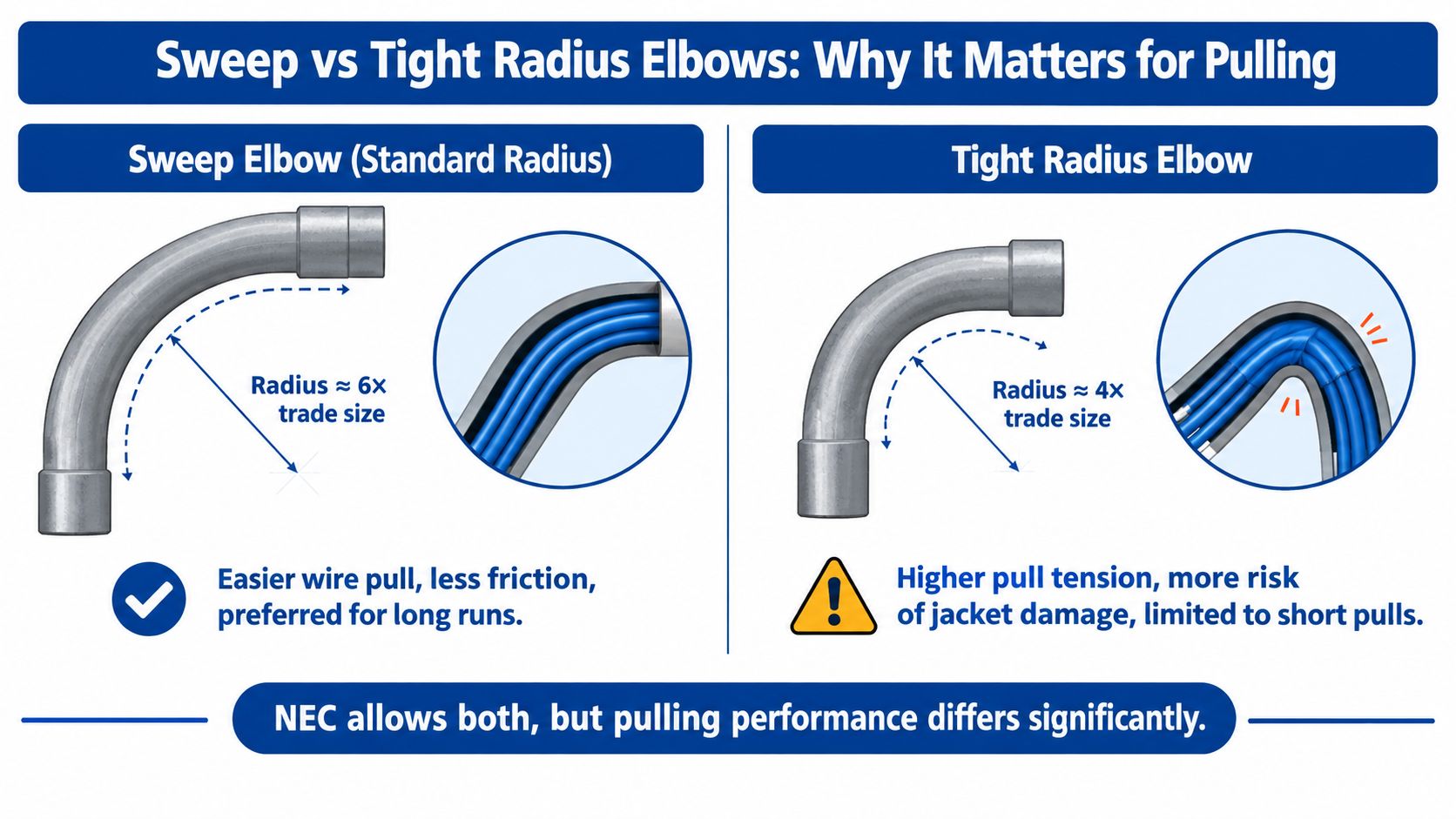 A comparative infographic showing the difference between standard sweep and tight radius conduit elbows for electrical wiring.