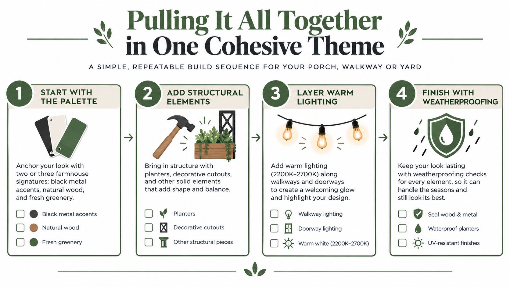 An infographic showing a four-step guide to creating a cohesive farmhouse style decor for porches and yards.