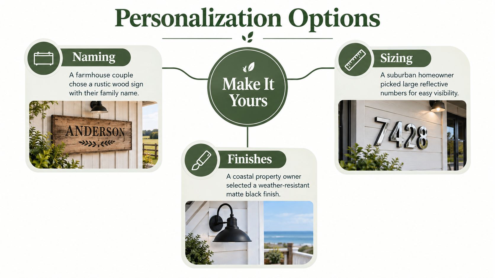 A graphic showing personalization options for outdoor address signs, including naming, sizing, and weather-resistant finishes.