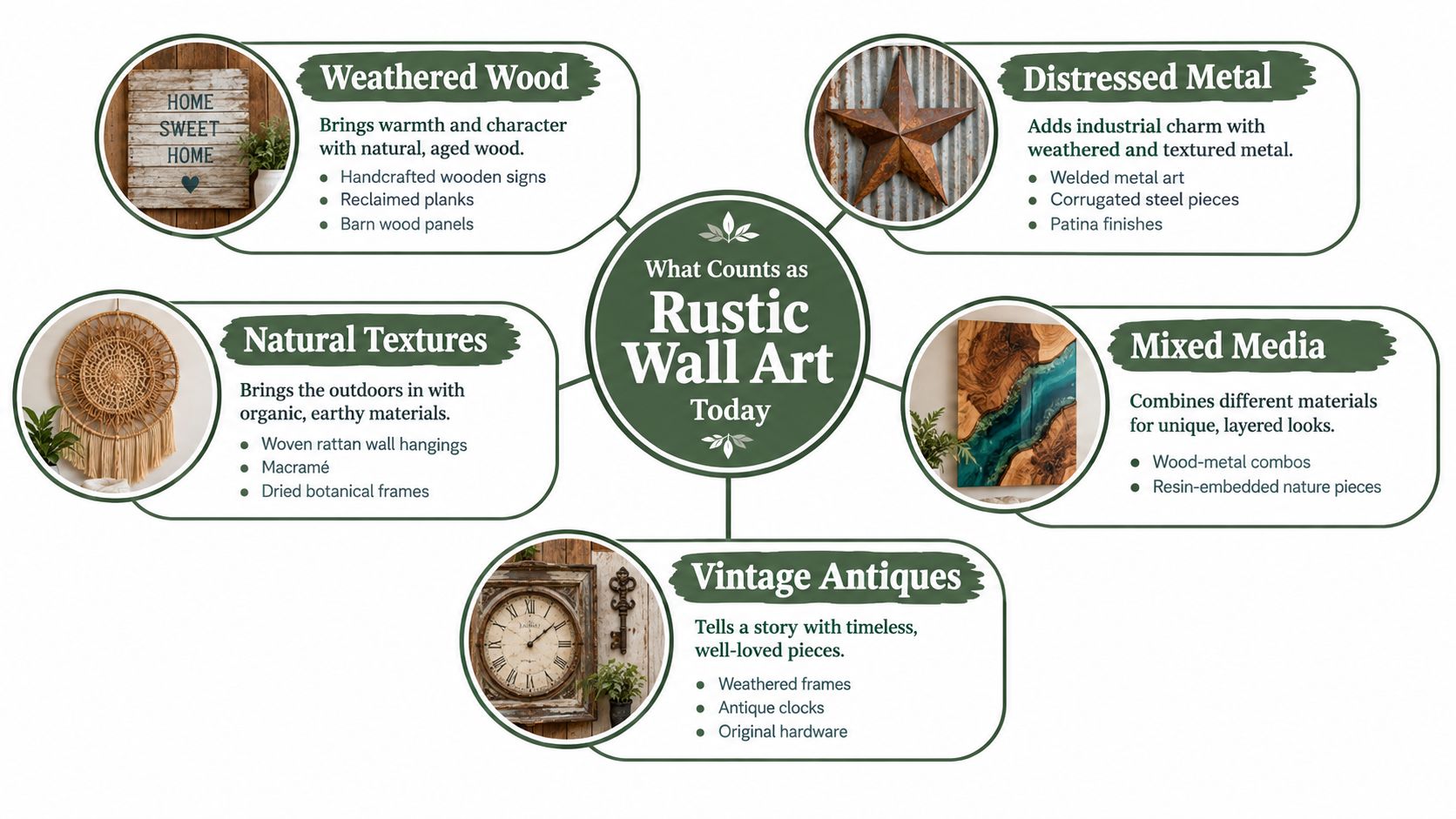 A diagram illustrating different types of rustic wall art including wood, metal, textures, antiques, and mixed media.