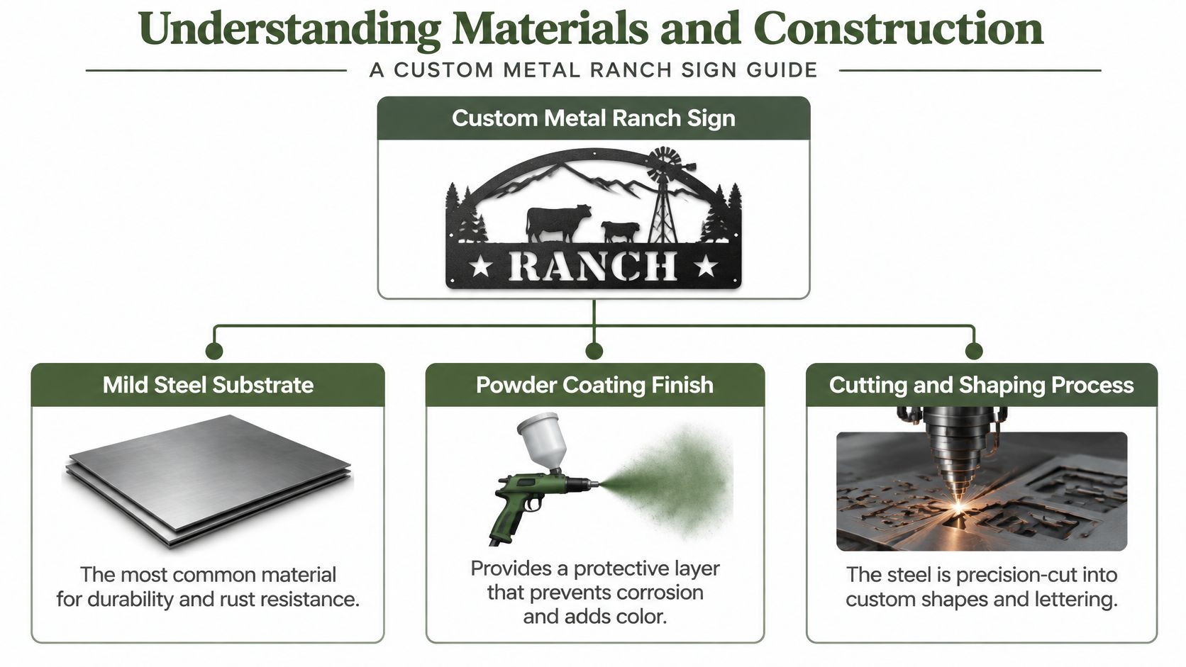 An infographic detailing the materials and construction process for creating a custom metal ranch sign.