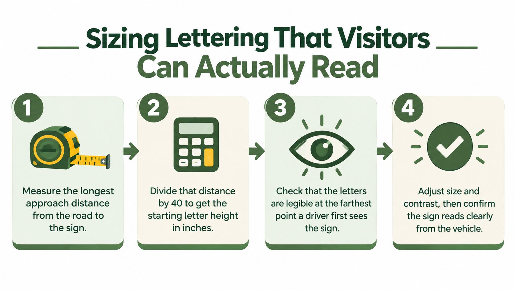 A four-step infographic explaining how to calculate the correct letter size for outdoor signage to ensure legibility.