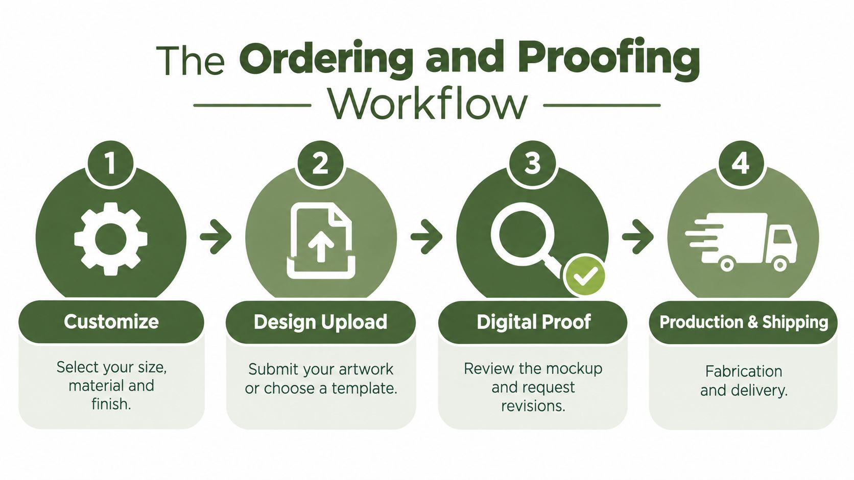 A four-step infographic showing the custom ordering and proofing workflow for personalized signage products.