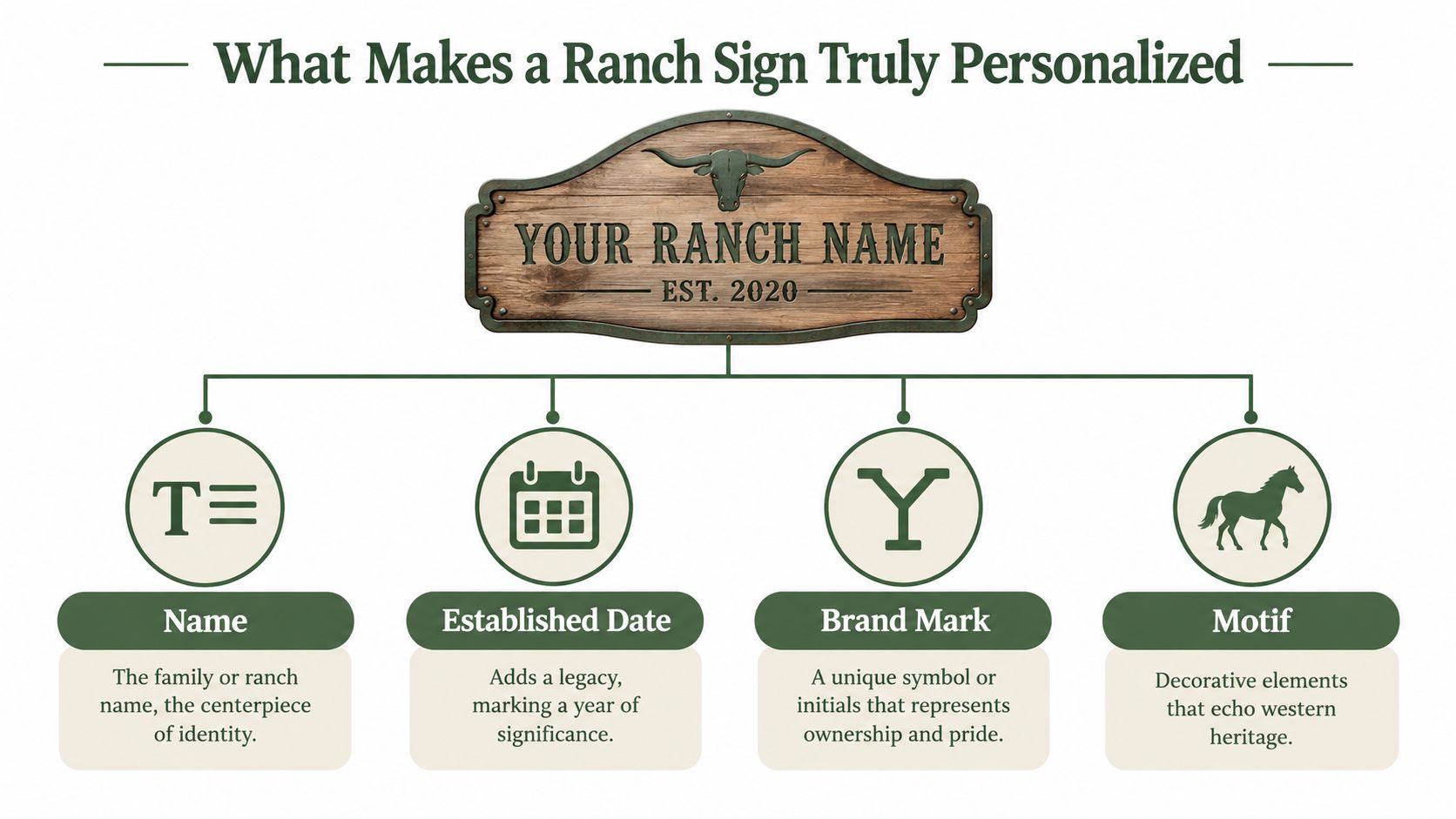A diagram illustrating the four key elements that create a truly personalized and iconic ranch sign.
