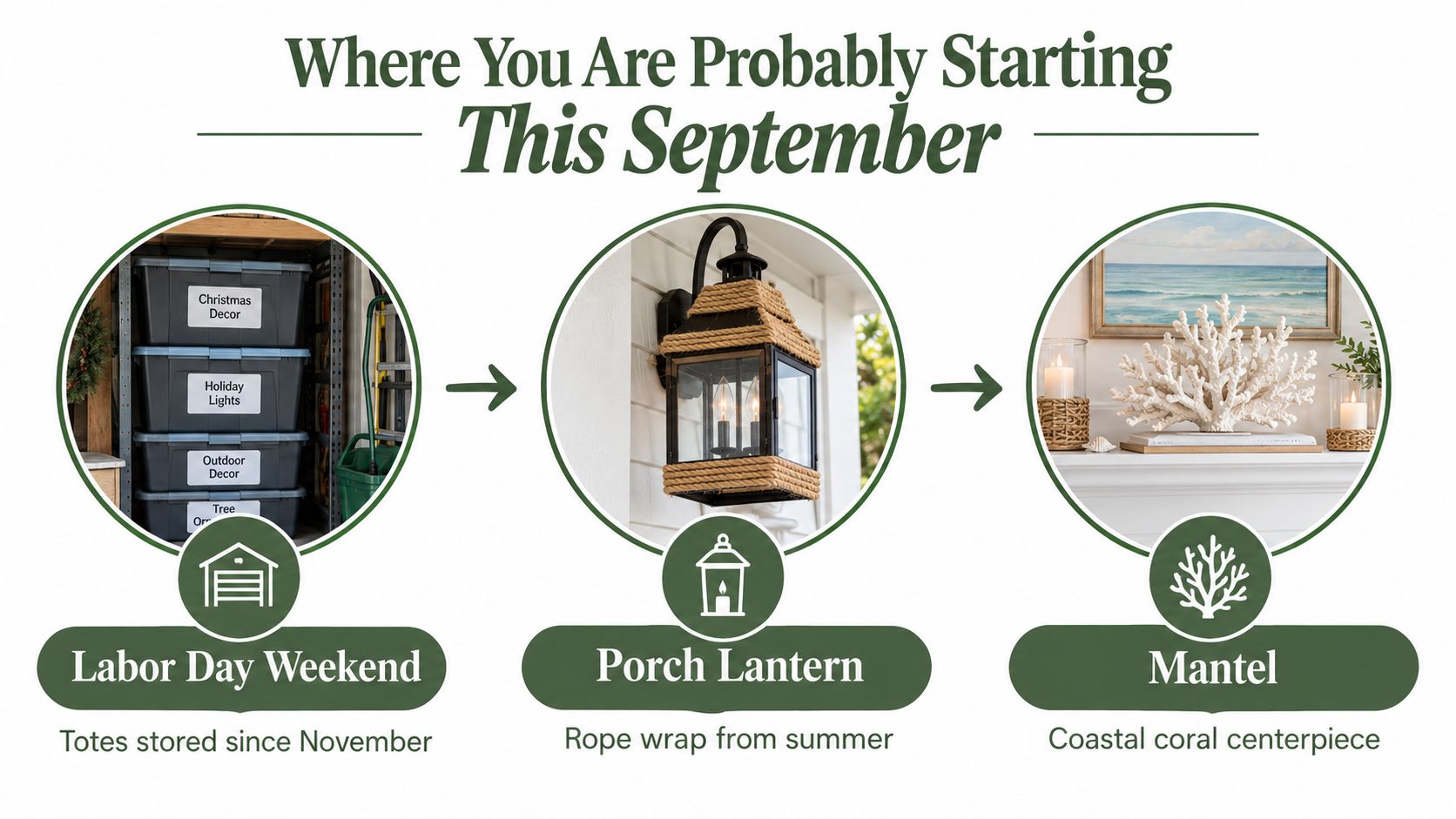A three-part infographic showing the transition from stored holiday totes to summer decor for fall preparation.