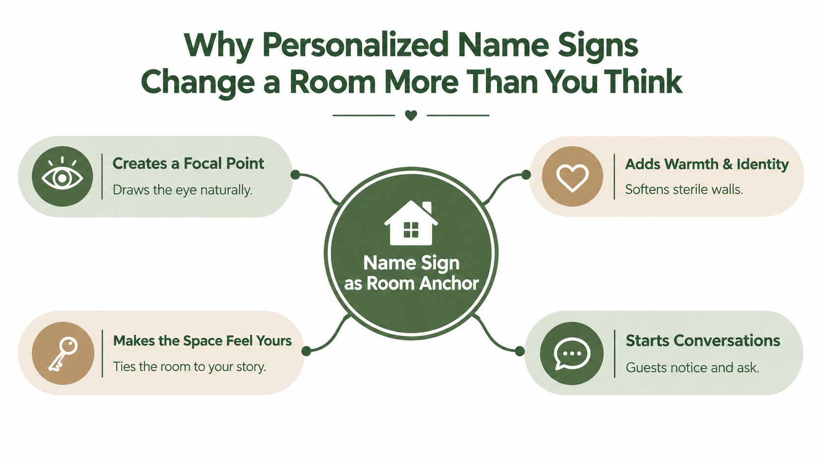 An infographic explaining the benefits of using personalized name signs as decorative anchors in home interior design.