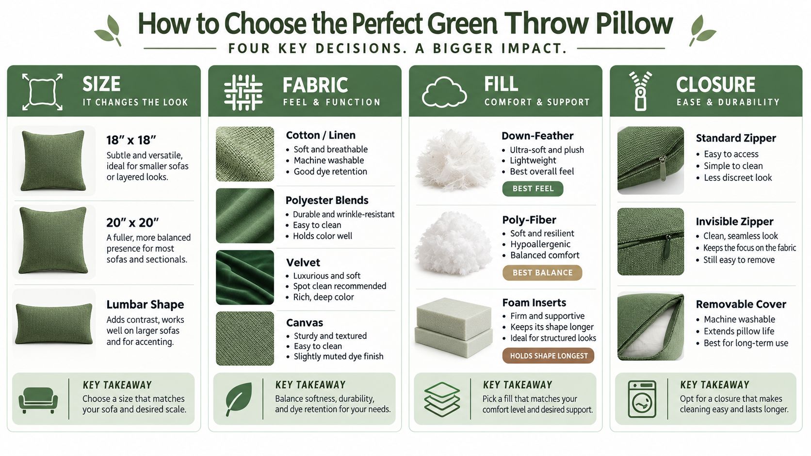An infographic titled How to Choose the Perfect Green Throw Pillow, explaining considerations for size, fabric, fill, and closure.
