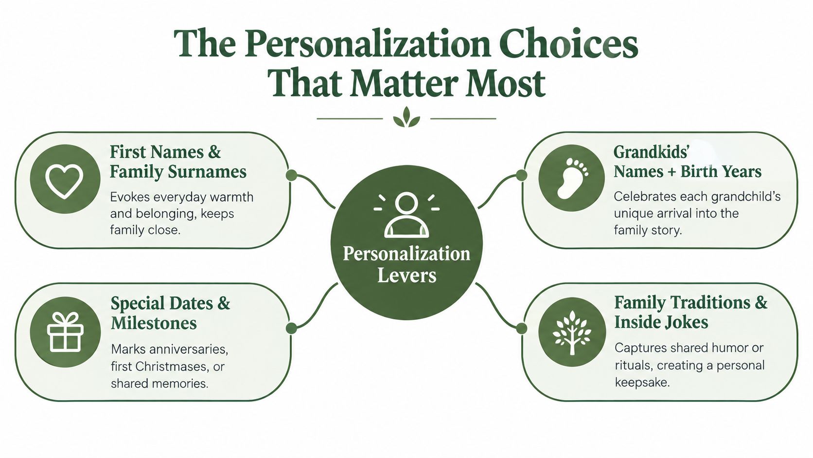 A graphic showing four key areas for personalization: family names, important dates, grandchildren details, and family traditions.