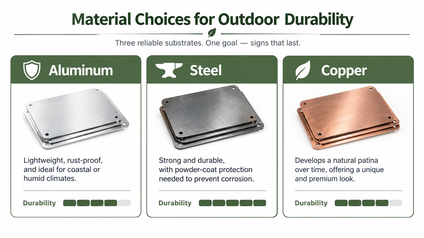 A comparison chart showing three durable metal materials for outdoor signs: Aluminum, Steel, and Copper plates.