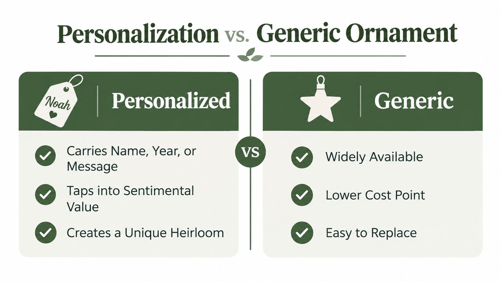 A comparison chart showing the differences between personalized Christmas ornaments and generic, mass-produced holiday decorations.