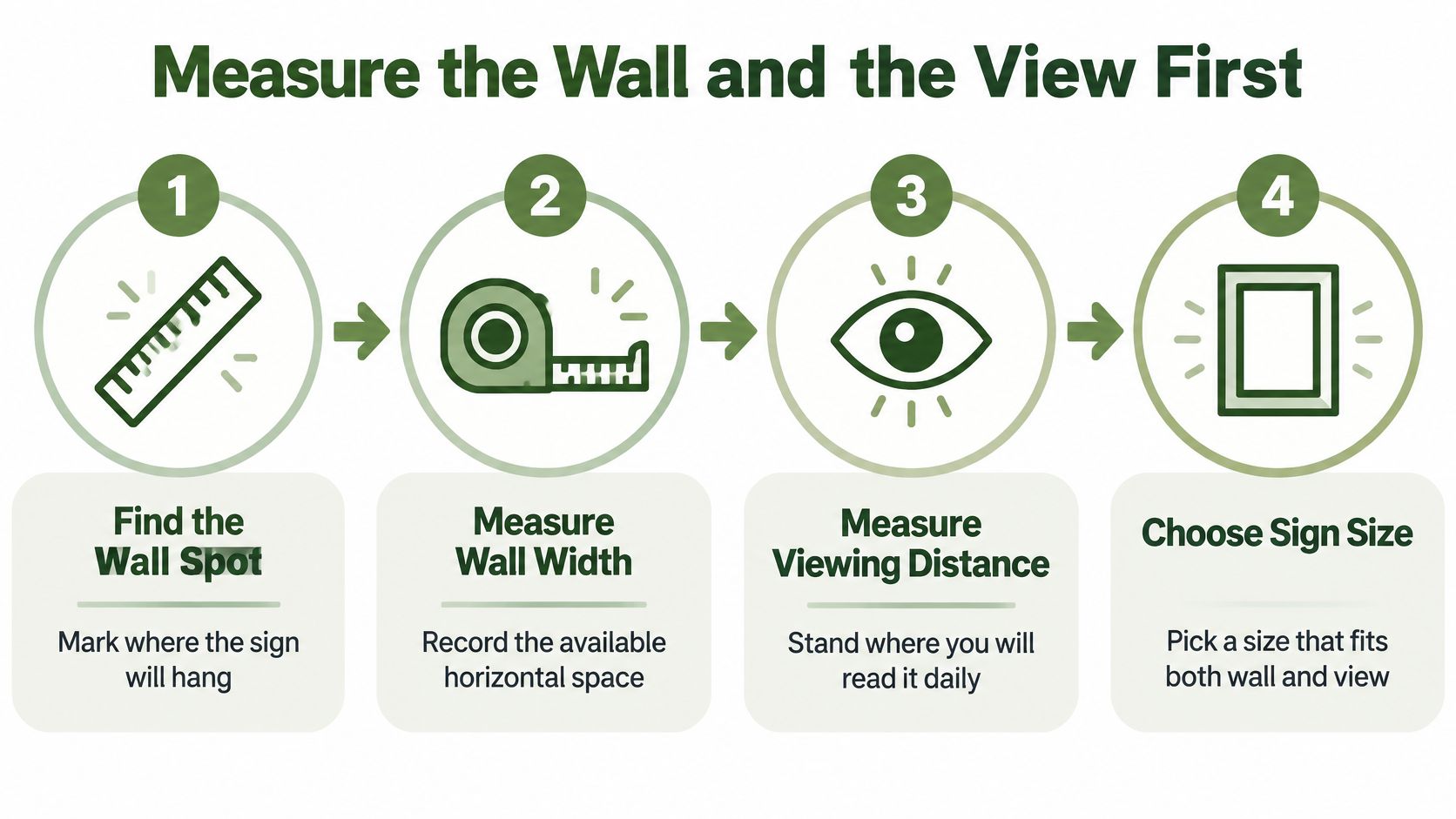 A four-step infographic guide explaining how to measure a wall and determine the correct sign size.