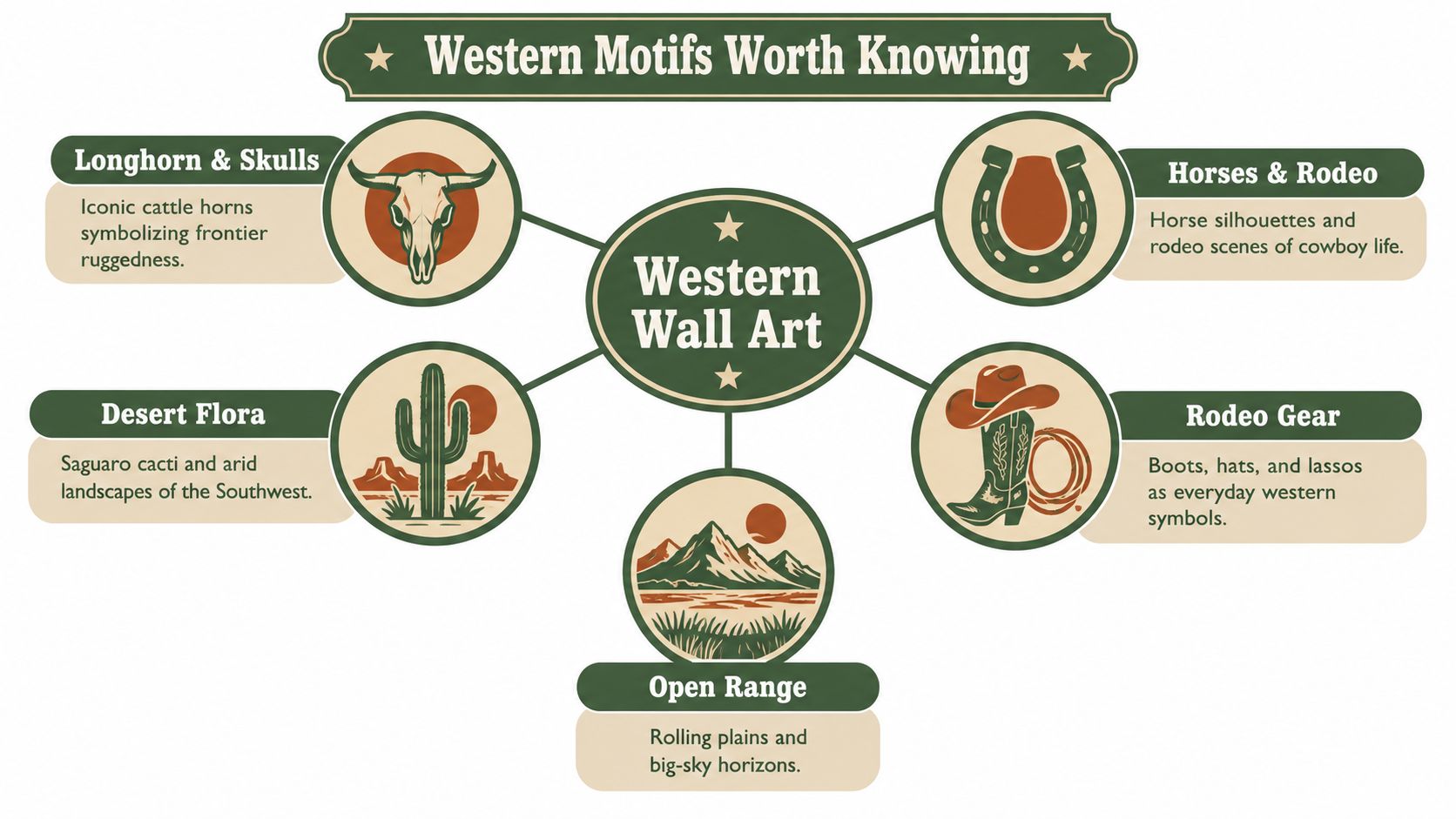A diagram illustrating five key categories of Western wall art, including skulls, horses, cacti, gear, and landscapes.