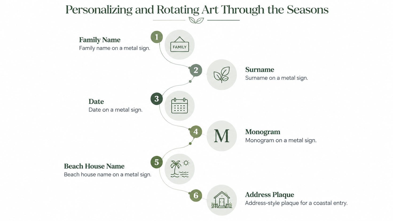 A process infographic showing six ways to personalize and rotate custom metal artwork for a beach house.