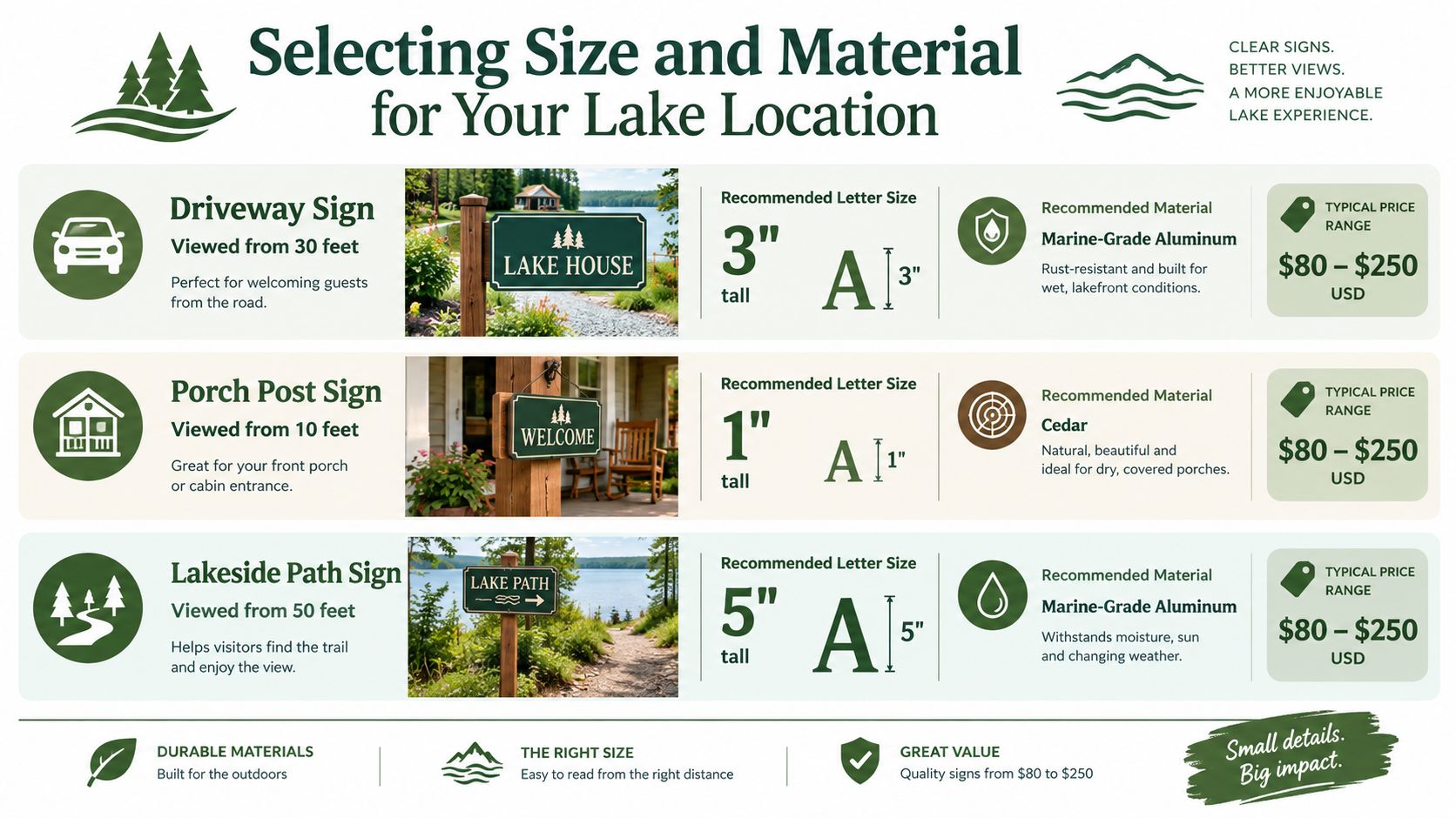 A guide for selecting custom lake house signs featuring material, letter sizing, and pricing for various locations.