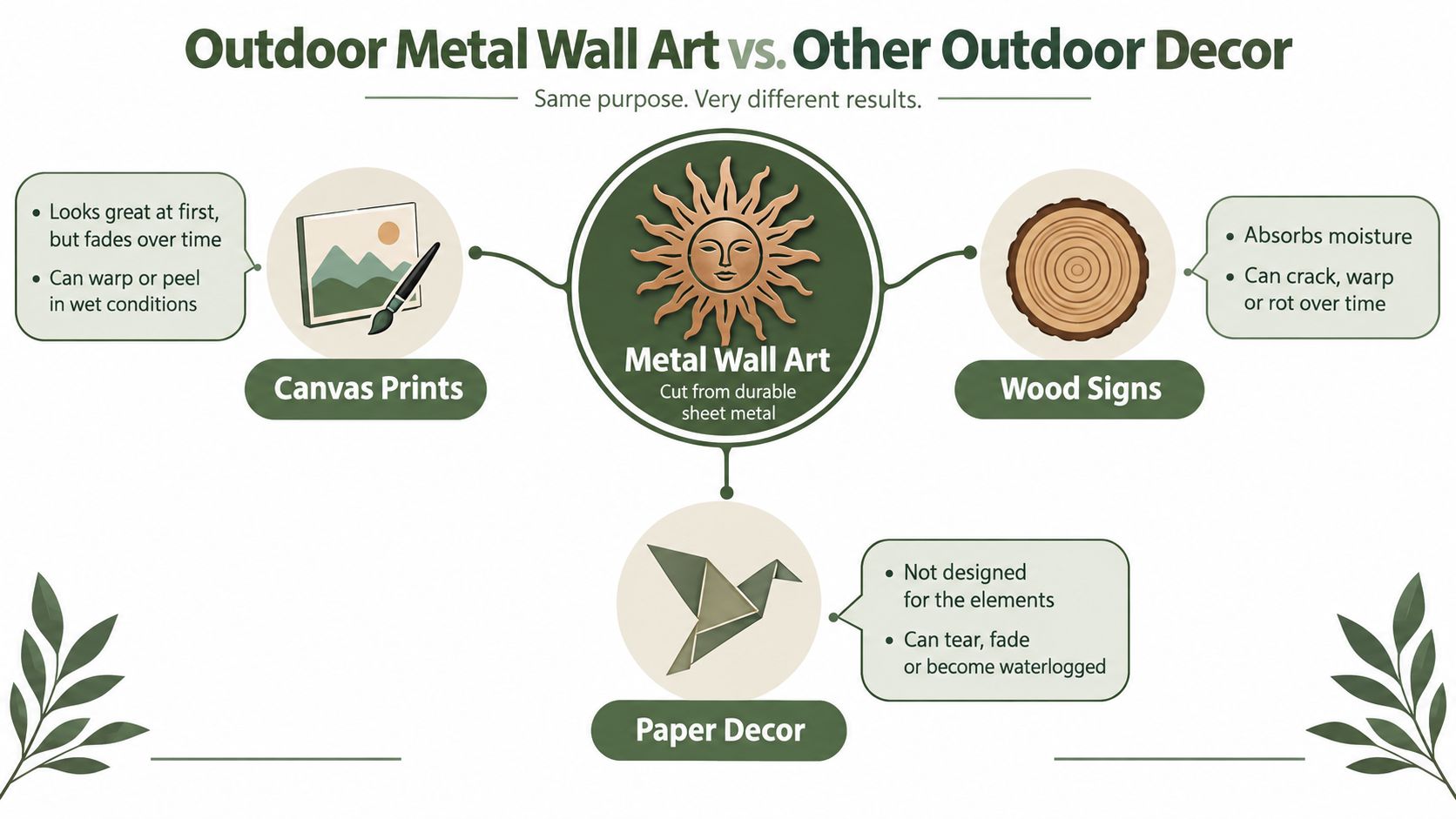 A comparison infographic showing why durable metal wall art is superior to canvas, wood, and paper decor.