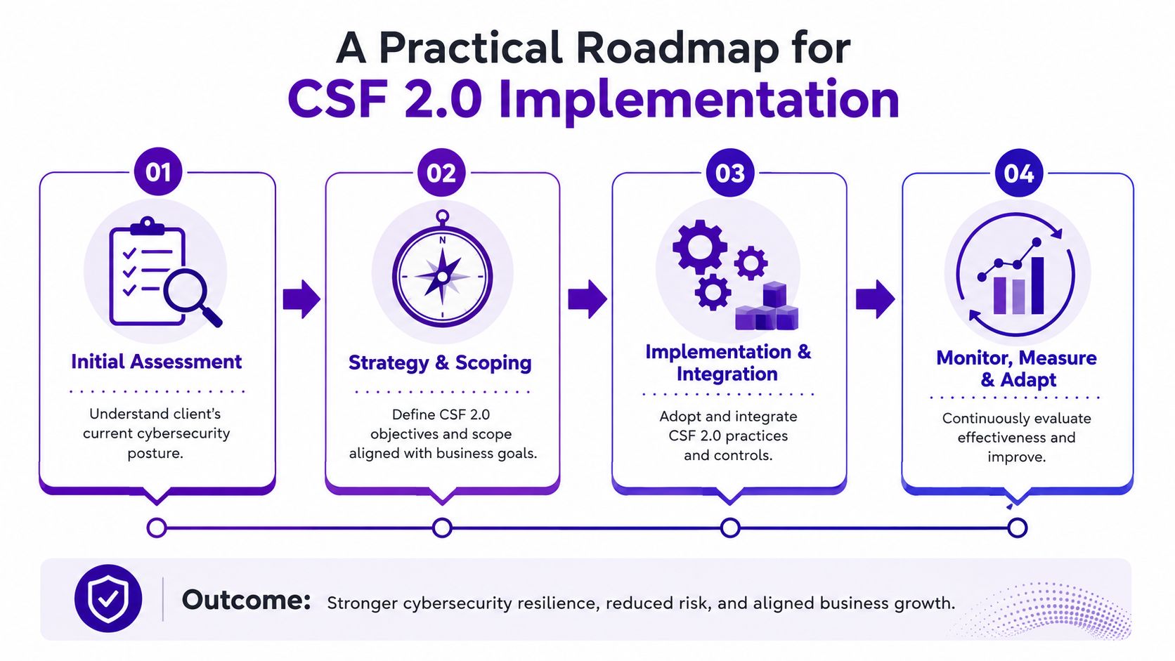 A four-step infographic showing a practical roadmap for implementing the NIST CSF 2.0 cybersecurity framework.