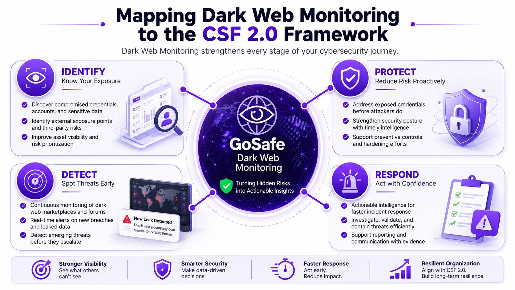 A diagram mapping GoSafe dark web monitoring services to the five stages of the NIST CSF 2.0 cybersecurity framework.